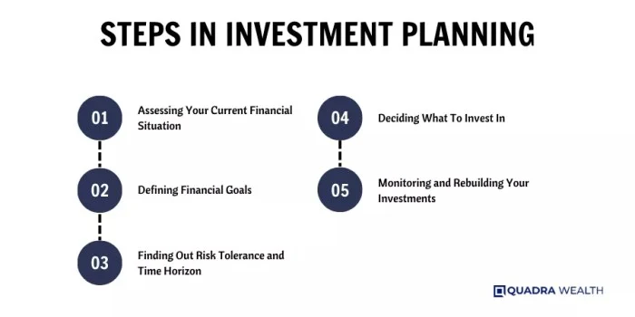 Financial investing plan why need before