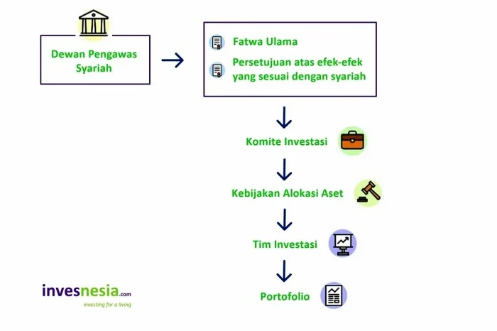 Bibit investasi reksadana syariah: keuntungan dan risikonya