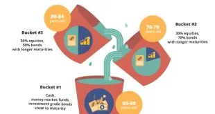 Strategi investasi jangka panjang untuk masa pensiun ideal